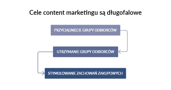 content marketing cele
