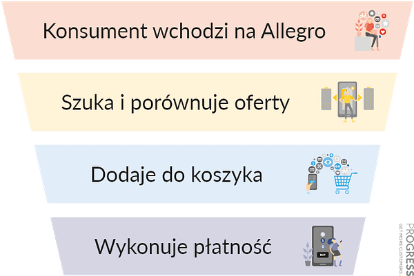 Prosty przykład lejka sprzedażowego - co musi wykonać konsument, aby stać się klientem Allegro