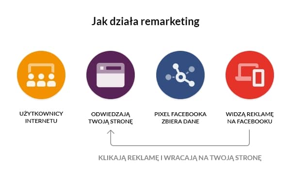 cpc kampanii na facebooku