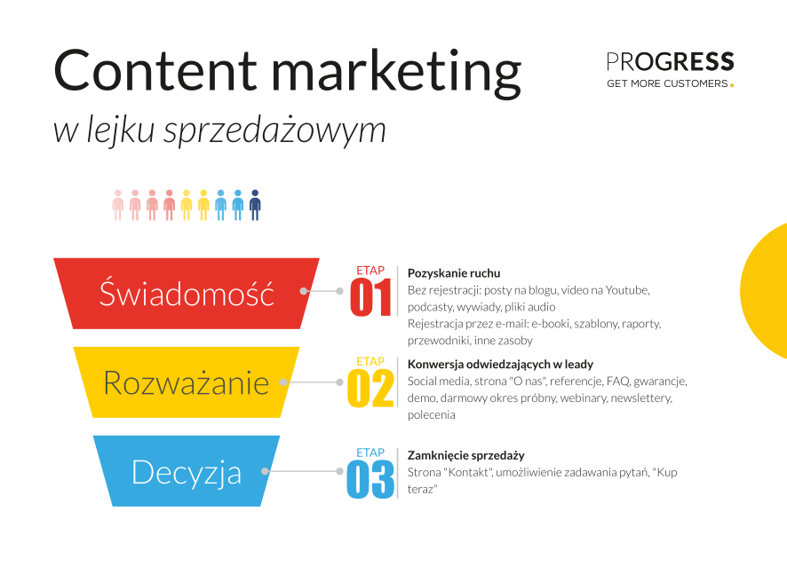 Content marketing w lejku sprzedażowym